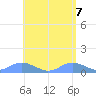 Crashboat Beach tide chart for Friday, May 7, 2021