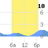 Crashboat Beach tide chart for Thursday, June 10, 2021