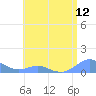Crashboat Beach tide chart for Saturday, June 12, 2021