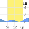 Crashboat Beach tide chart for Sunday, June 13, 2021