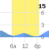 Crashboat Beach tide chart for Tuesday, June 15, 2021