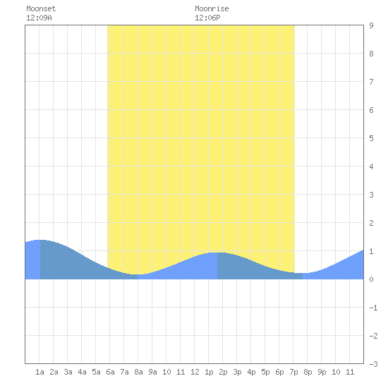 Crashboat Beach tide chart for Thursday, June 17, 2021