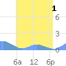Crashboat Beach tide chart for Tuesday, June 1, 2021