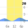 Crashboat Beach tide chart for Sunday, June 20, 2021