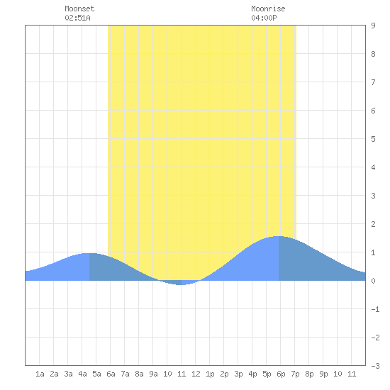 Crashboat Beach tide chart for Monday, June 21, 2021
