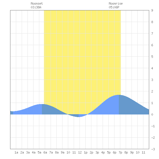 Crashboat Beach tide chart for Tuesday, June 22, 2021