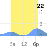 Crashboat Beach tide chart for Tuesday, June 22, 2021