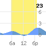 Crashboat Beach tide chart for Wednesday, June 23, 2021
