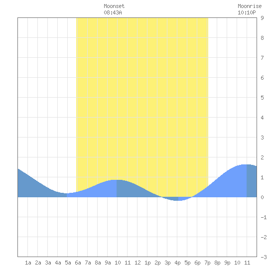 Crashboat Beach tide chart for Sunday, June 27, 2021