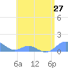 Crashboat Beach tide chart for Sunday, June 27, 2021