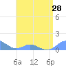 Crashboat Beach tide chart for Monday, June 28, 2021