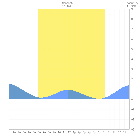 Crashboat Beach tide chart for Tuesday, June 29, 2021