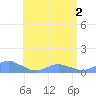 Crashboat Beach tide chart for Wednesday, June 2, 2021