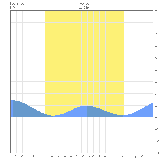Crashboat Beach tide chart for Wednesday, June 30, 2021