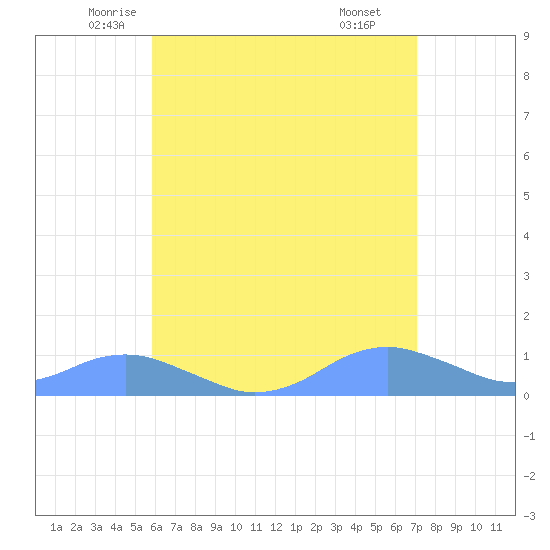 Crashboat Beach tide chart for Saturday, June 5, 2021