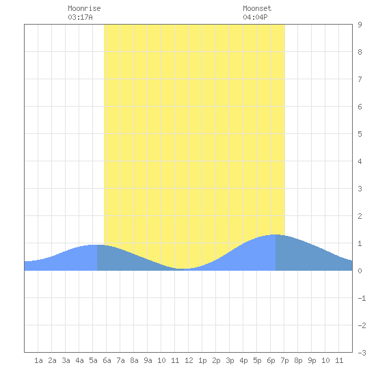 Crashboat Beach tide chart for Sunday, June 6, 2021