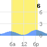 Crashboat Beach tide chart for Sunday, June 6, 2021