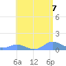 Crashboat Beach tide chart for Monday, June 7, 2021