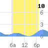 Crashboat Beach tide chart for Saturday, July 10, 2021