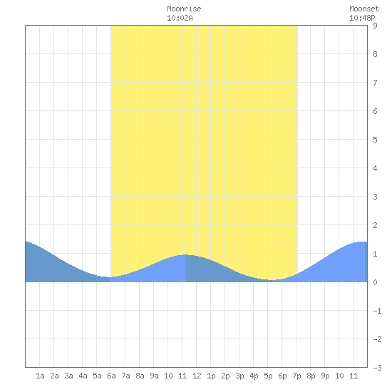 Crashboat Beach tide chart for Wednesday, July 14, 2021