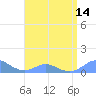 Crashboat Beach tide chart for Wednesday, July 14, 2021