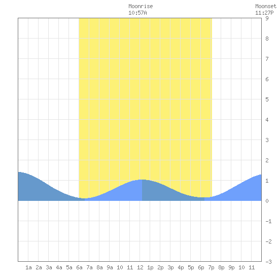 Crashboat Beach tide chart for Thursday, July 15, 2021