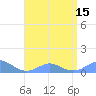 Crashboat Beach tide chart for Thursday, July 15, 2021