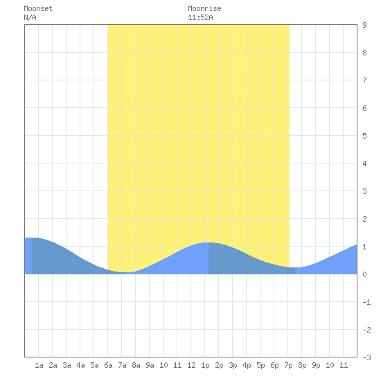 Crashboat Beach tide chart for Friday, July 16, 2021