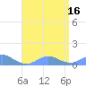 Crashboat Beach tide chart for Friday, July 16, 2021