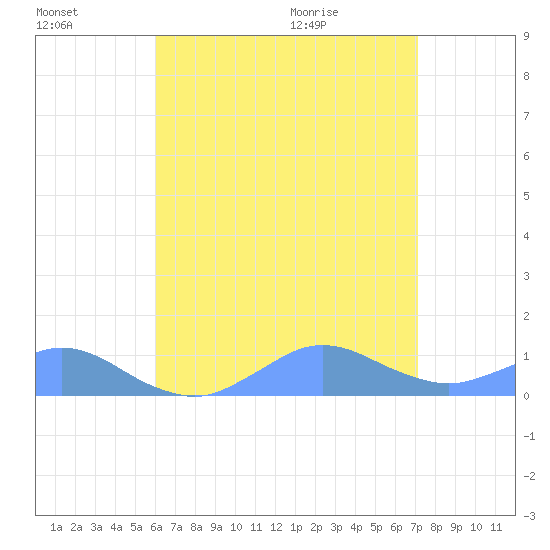 Crashboat Beach tide chart for Saturday, July 17, 2021