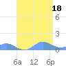 Crashboat Beach tide chart for Sunday, July 18, 2021