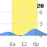 Crashboat Beach tide chart for Tuesday, July 20, 2021