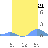 Crashboat Beach tide chart for Wednesday, July 21, 2021