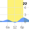 Crashboat Beach tide chart for Thursday, July 22, 2021