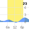 Crashboat Beach tide chart for Friday, July 23, 2021