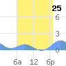 Crashboat Beach tide chart for Sunday, July 25, 2021