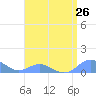 Crashboat Beach tide chart for Monday, July 26, 2021