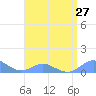 Crashboat Beach tide chart for Tuesday, July 27, 2021