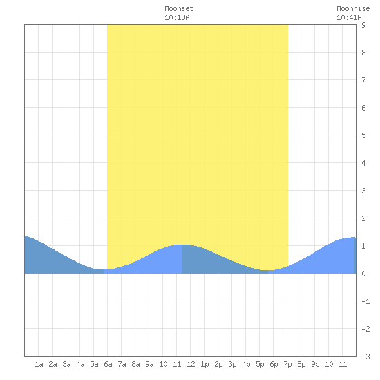 Crashboat Beach tide chart for Wednesday, July 28, 2021
