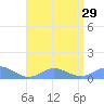 Crashboat Beach tide chart for Thursday, July 29, 2021