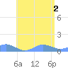 Crashboat Beach tide chart for Friday, July 2, 2021