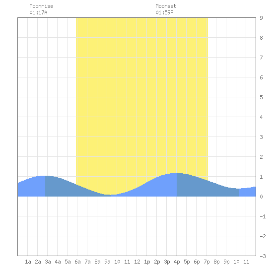 Crashboat Beach tide chart for Saturday, July 3, 2021