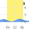 Crashboat Beach tide chart for Saturday, July 3, 2021