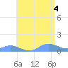 Crashboat Beach tide chart for Sunday, July 4, 2021