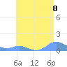 Crashboat Beach tide chart for Thursday, July 8, 2021