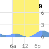 Crashboat Beach tide chart for Friday, July 9, 2021