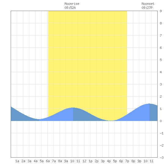 Crashboat Beach tide chart for Wednesday, August 11, 2021