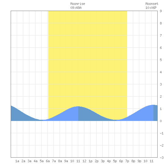 Crashboat Beach tide chart for Thursday, August 12, 2021
