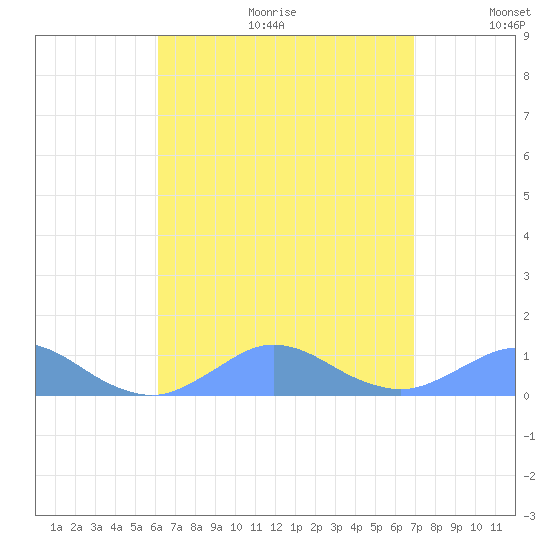 Crashboat Beach tide chart for Friday, August 13, 2021