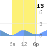Crashboat Beach tide chart for Friday, August 13, 2021